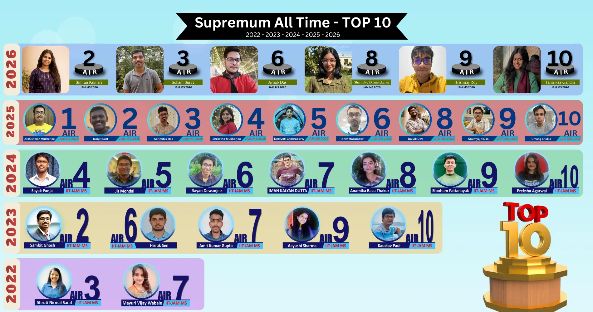 JAM MS ALL Time Top 10